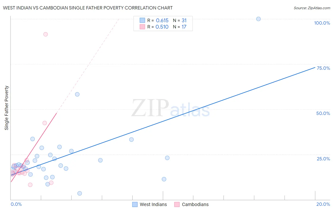 West Indian vs Cambodian Single Father Poverty