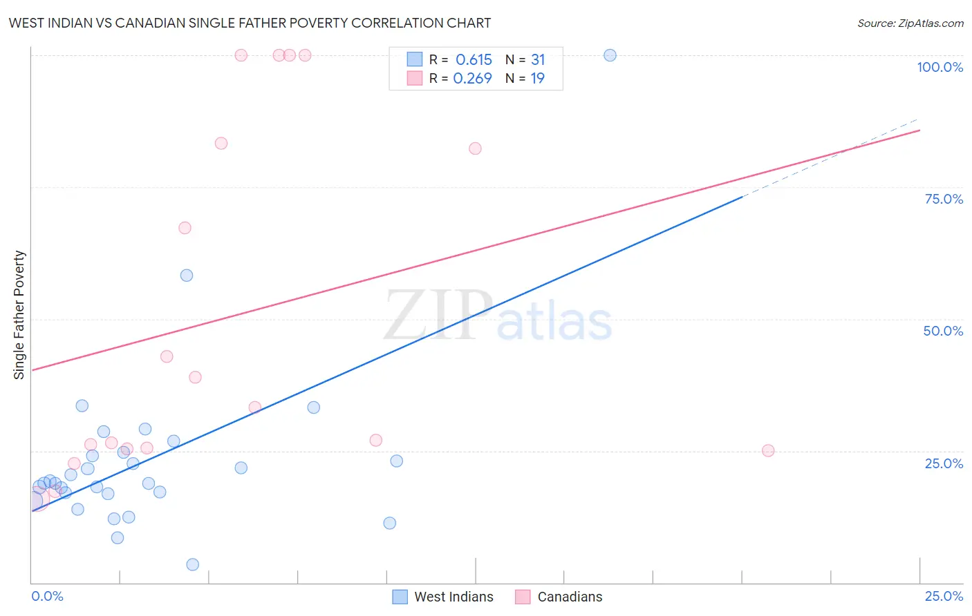 West Indian vs Canadian Single Father Poverty