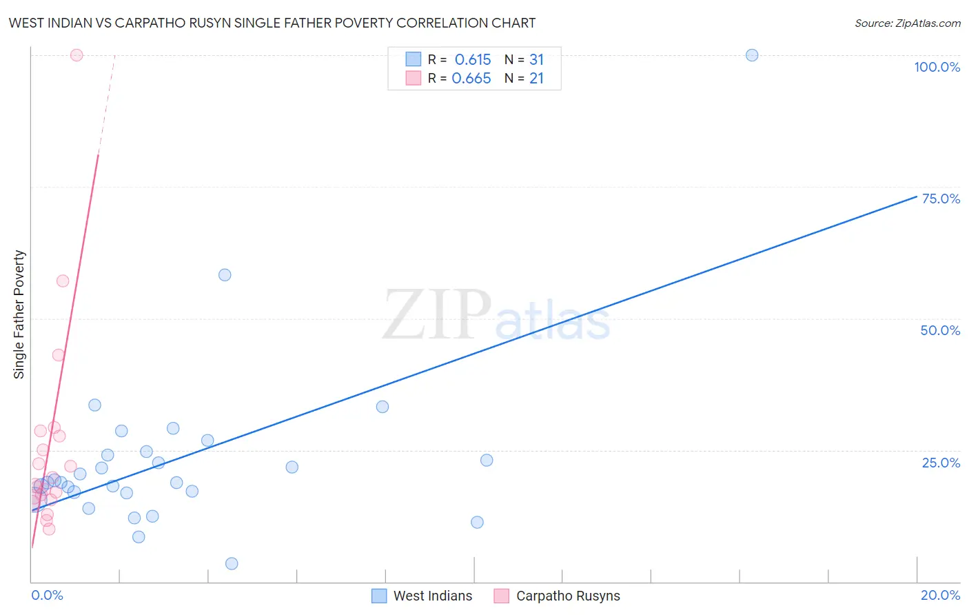 West Indian vs Carpatho Rusyn Single Father Poverty