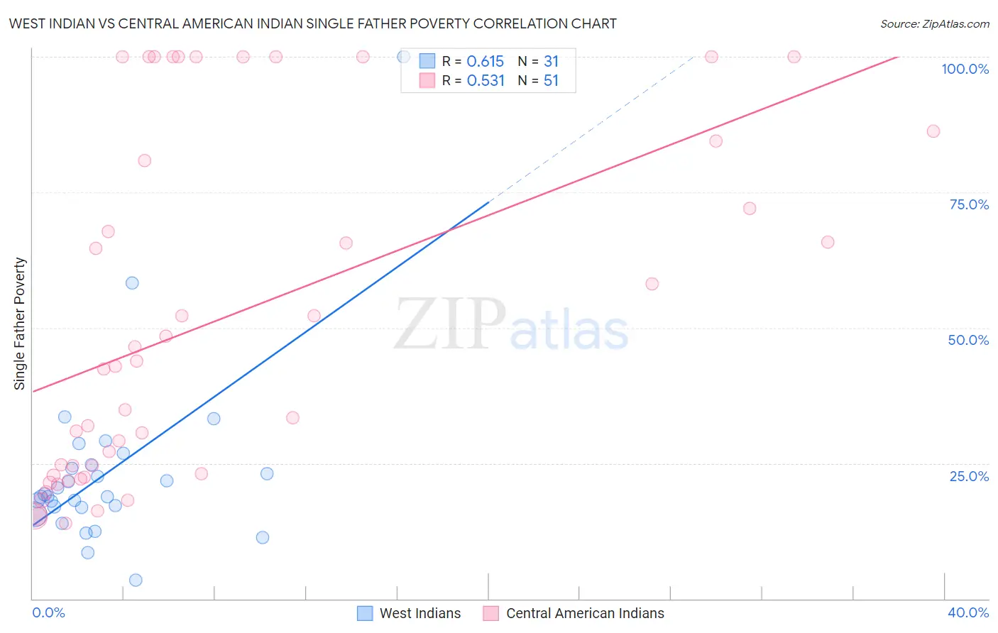 West Indian vs Central American Indian Single Father Poverty