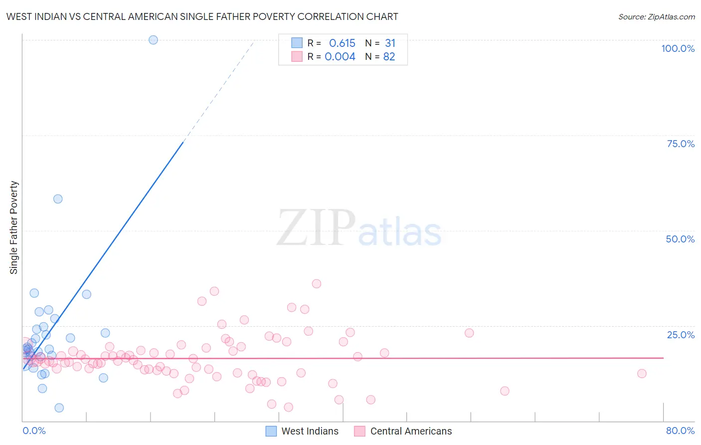 West Indian vs Central American Single Father Poverty