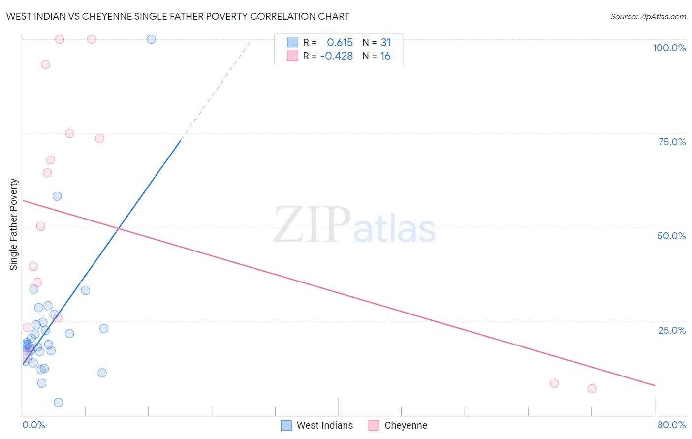 West Indian vs Cheyenne Single Father Poverty