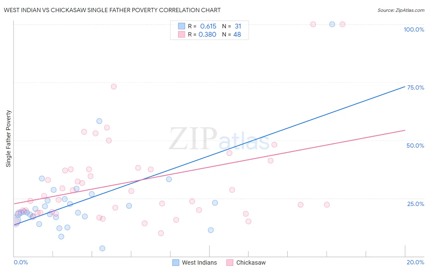 West Indian vs Chickasaw Single Father Poverty