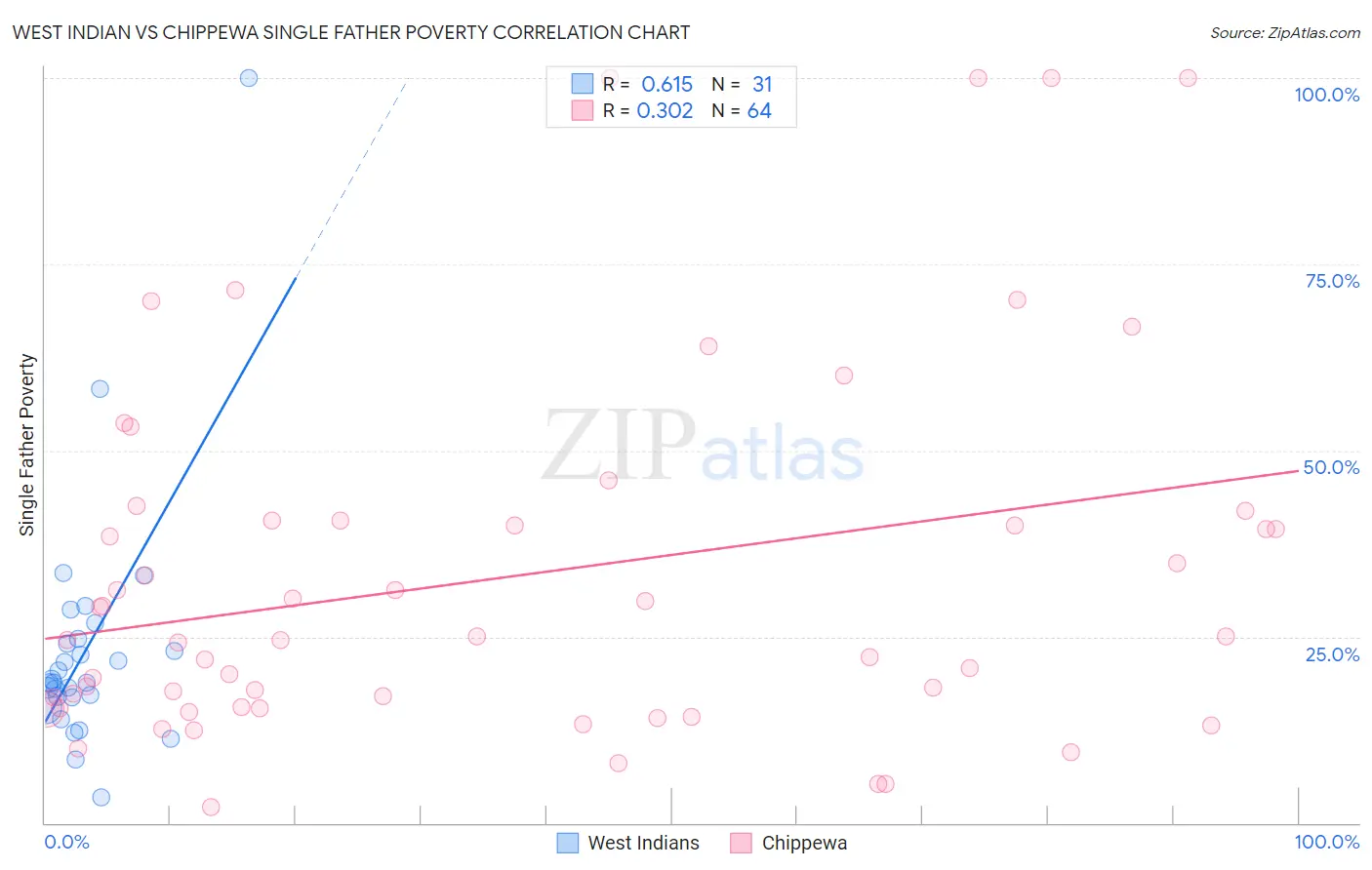 West Indian vs Chippewa Single Father Poverty