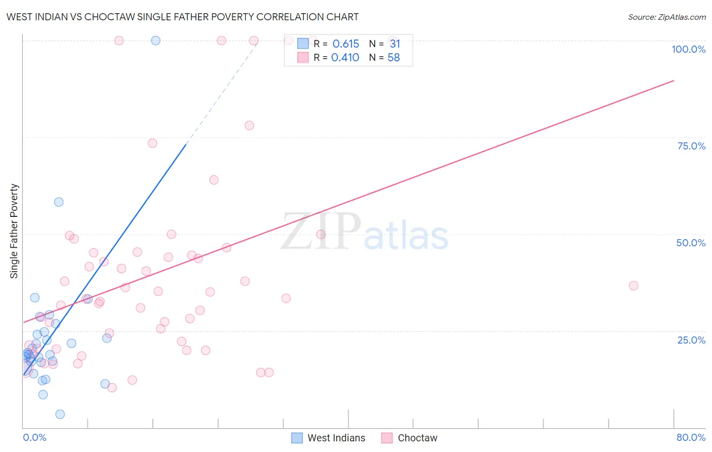 West Indian vs Choctaw Single Father Poverty