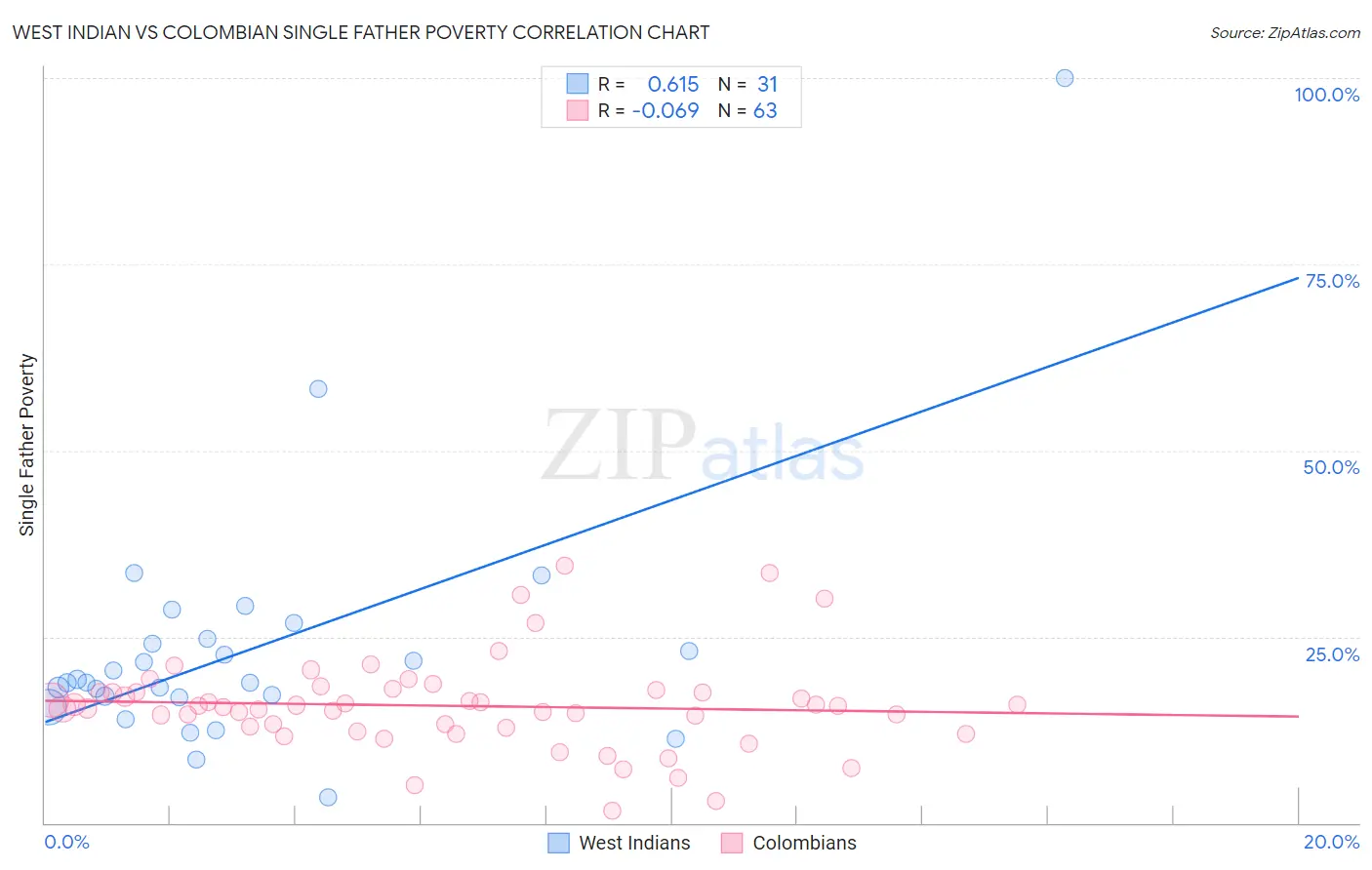 West Indian vs Colombian Single Father Poverty