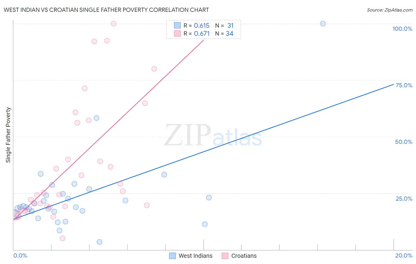 West Indian vs Croatian Single Father Poverty