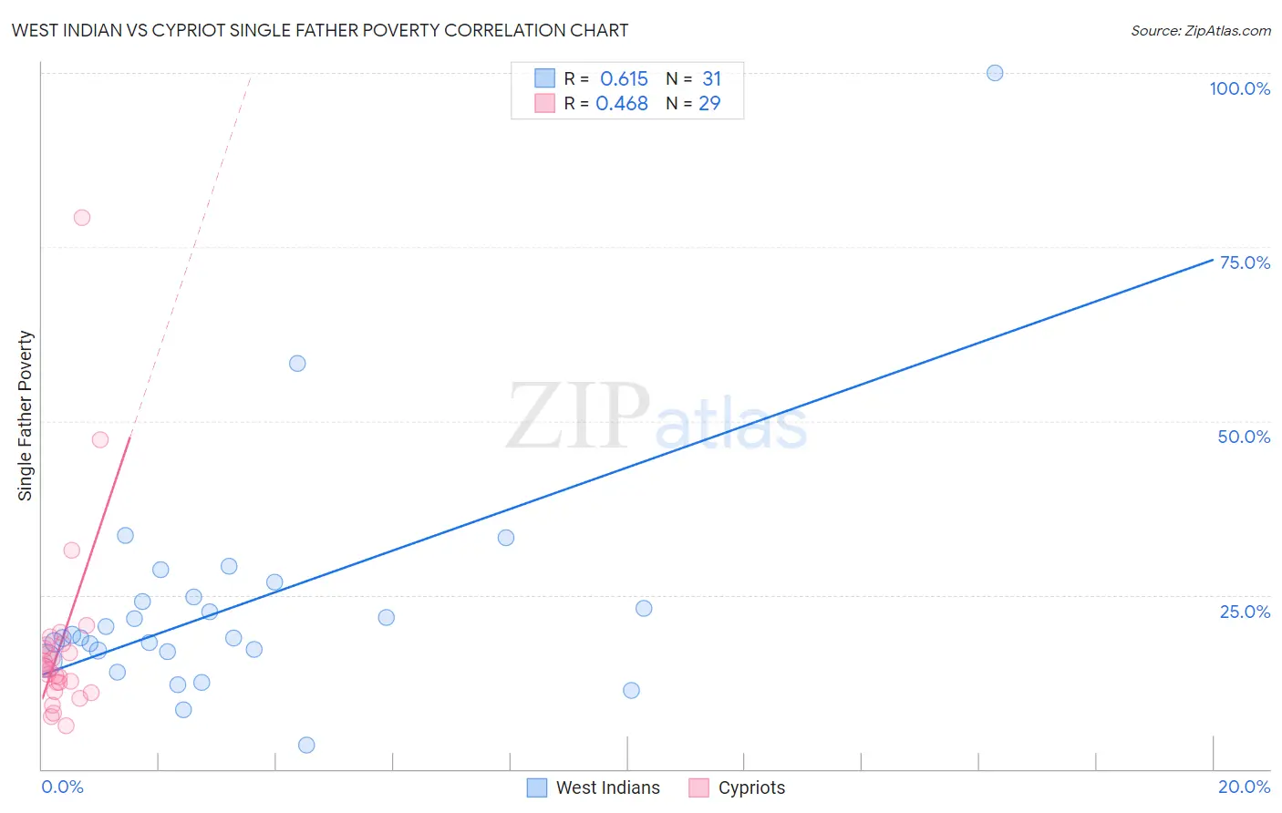 West Indian vs Cypriot Single Father Poverty