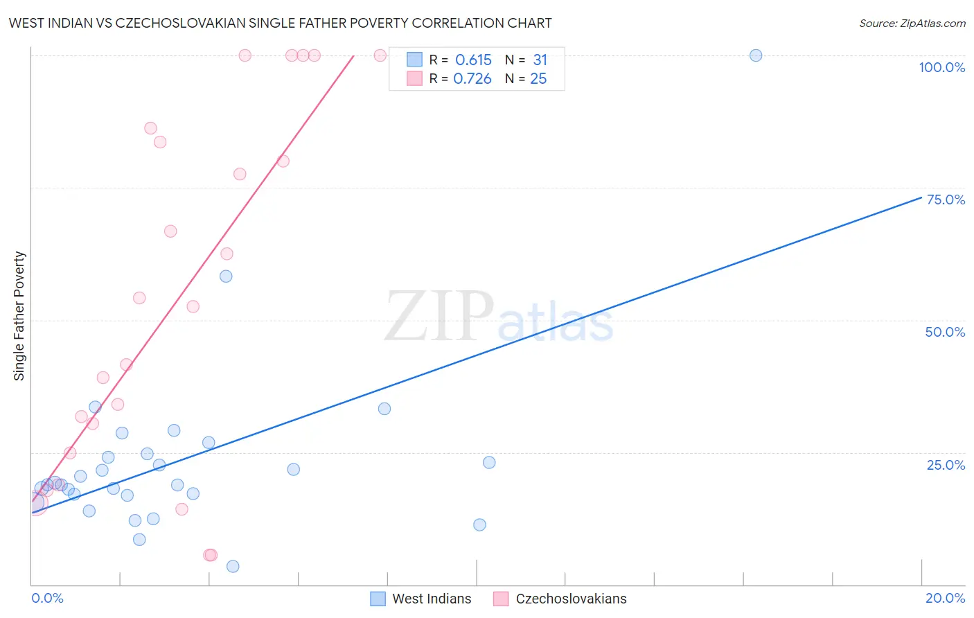 West Indian vs Czechoslovakian Single Father Poverty
