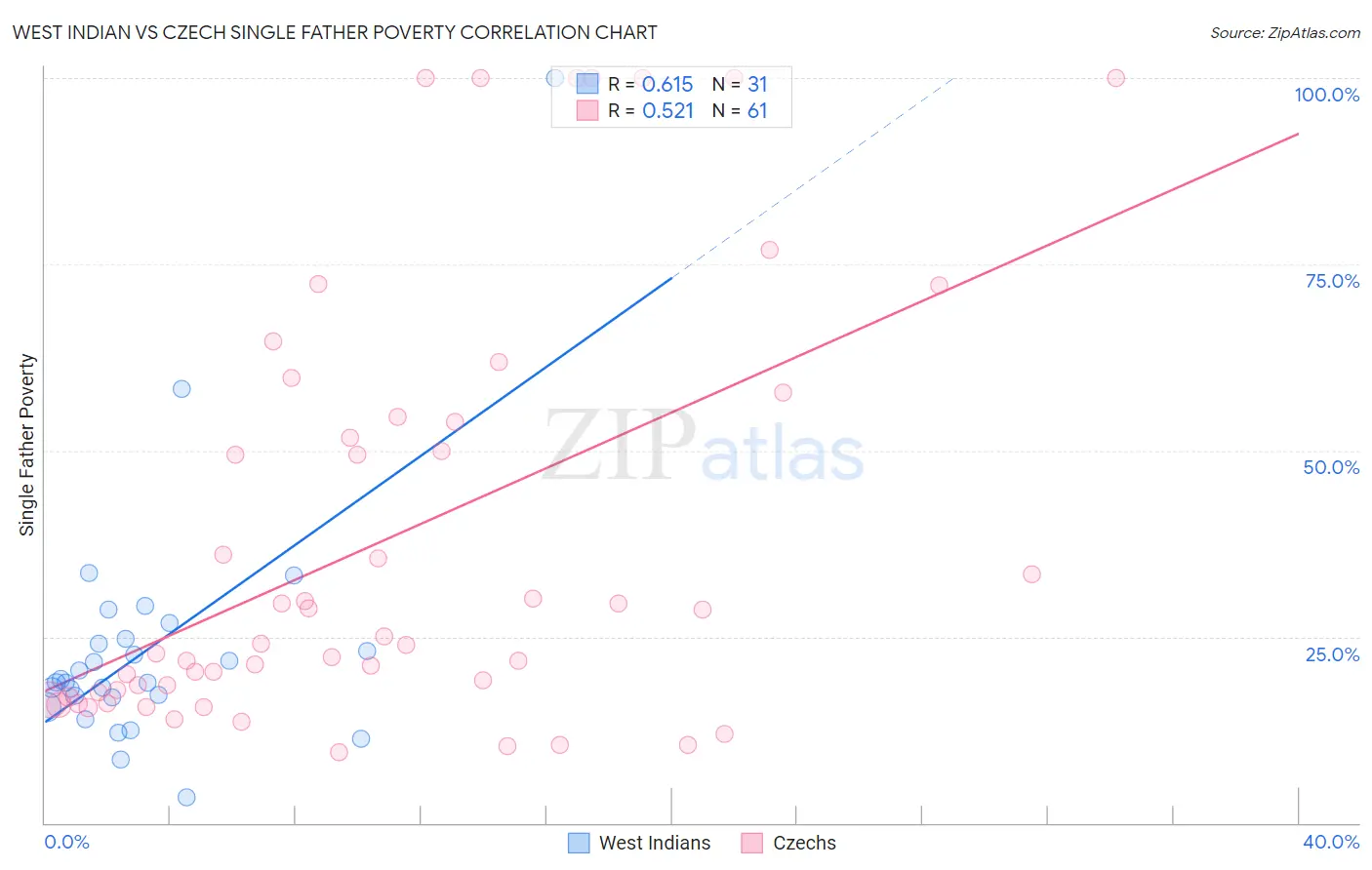 West Indian vs Czech Single Father Poverty