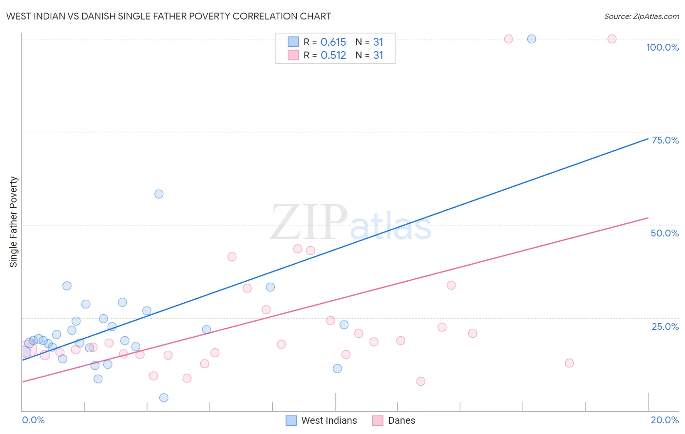 West Indian vs Danish Single Father Poverty