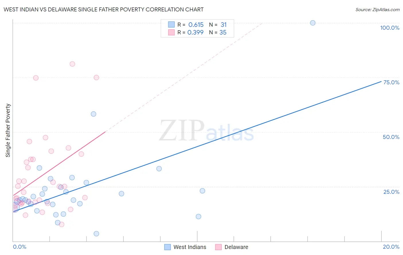 West Indian vs Delaware Single Father Poverty