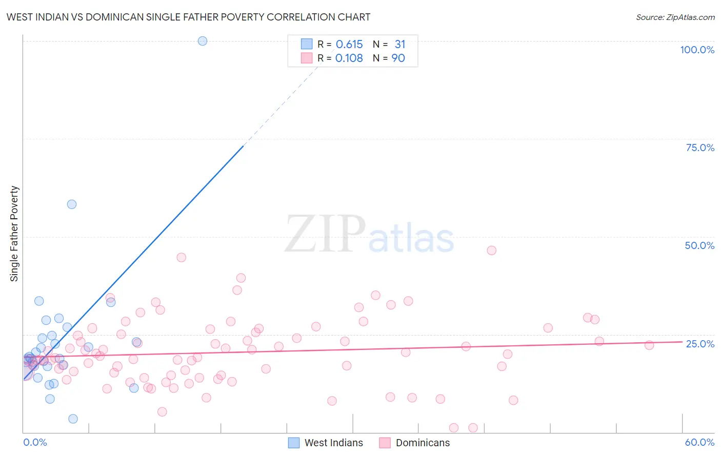 West Indian vs Dominican Single Father Poverty