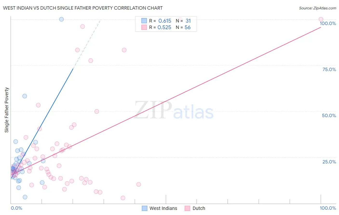 West Indian vs Dutch Single Father Poverty