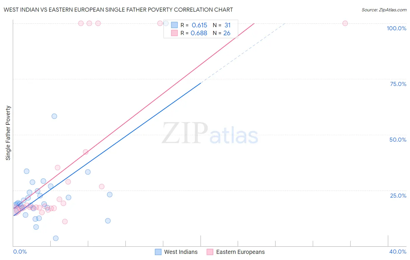 West Indian vs Eastern European Single Father Poverty