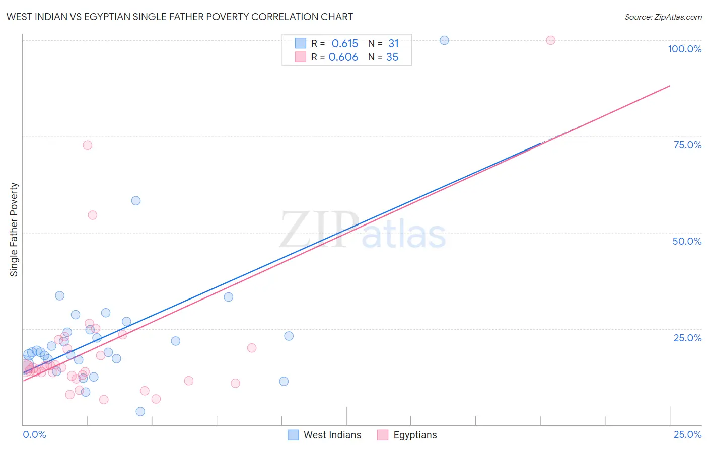 West Indian vs Egyptian Single Father Poverty