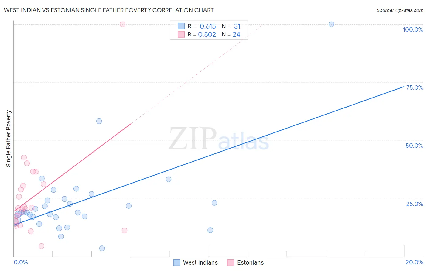West Indian vs Estonian Single Father Poverty