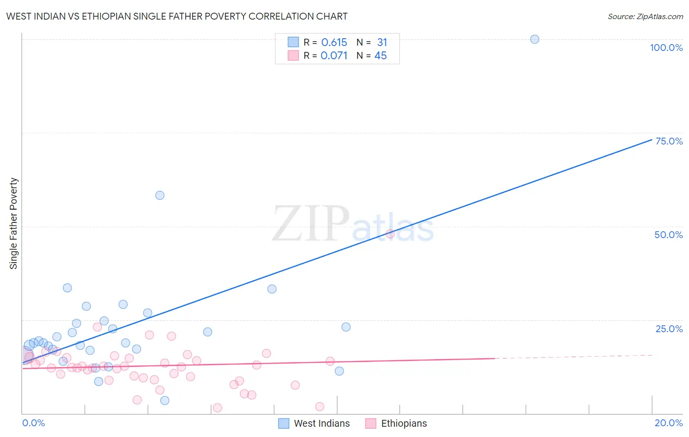 West Indian vs Ethiopian Single Father Poverty