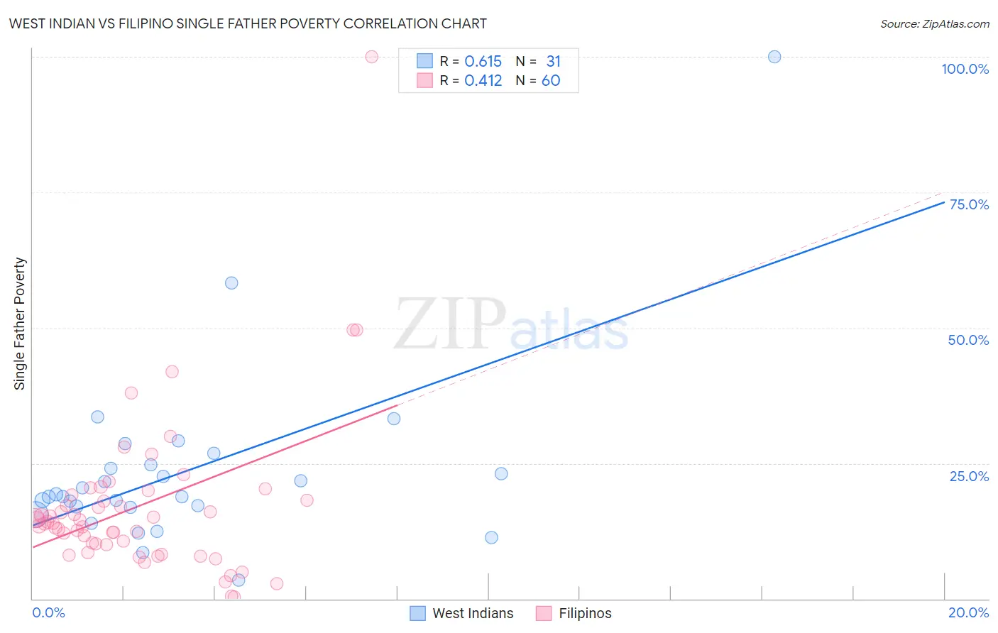 West Indian vs Filipino Single Father Poverty