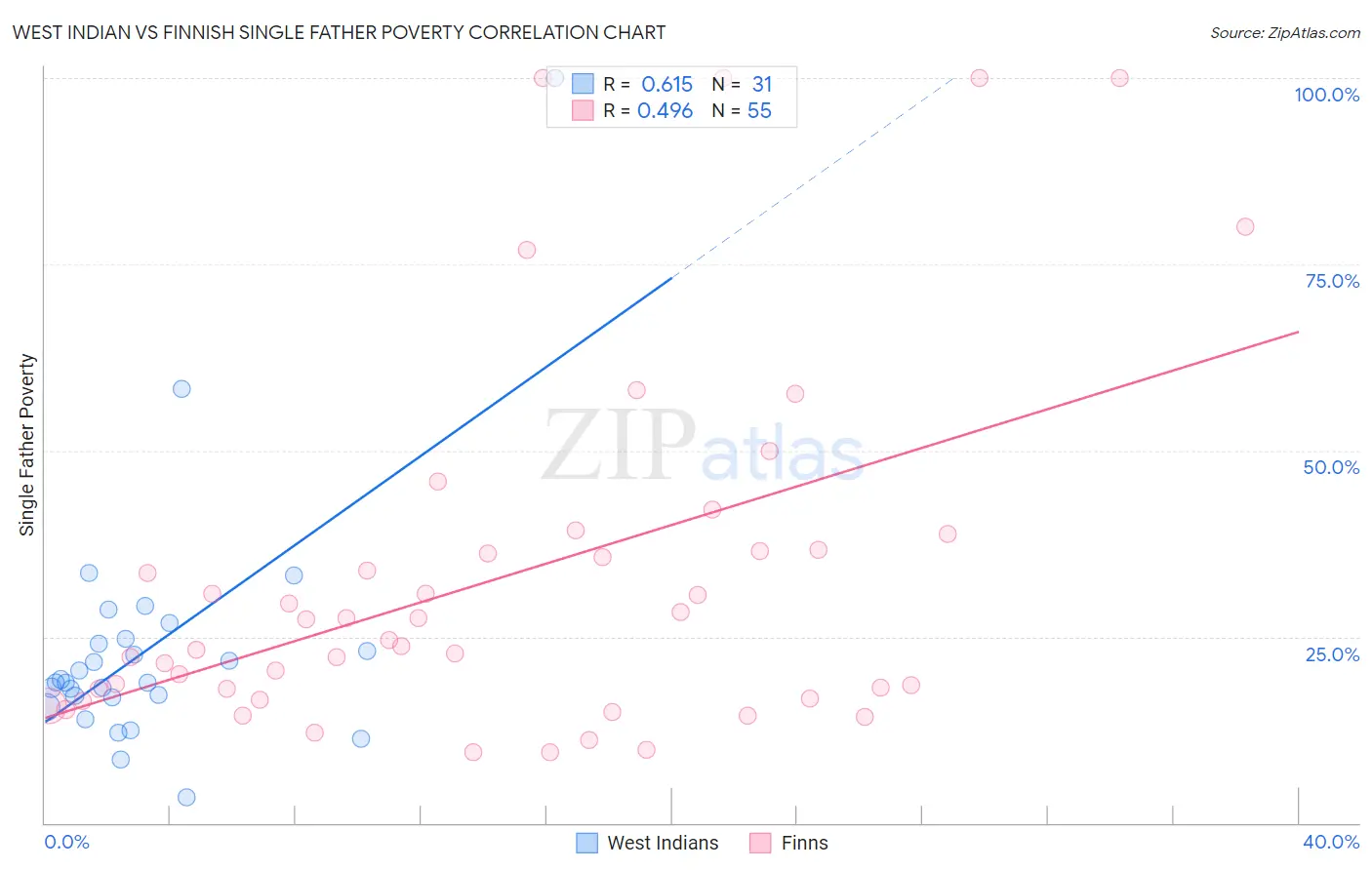 West Indian vs Finnish Single Father Poverty