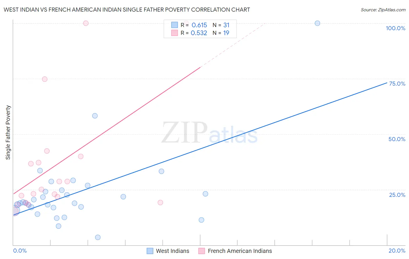 West Indian vs French American Indian Single Father Poverty