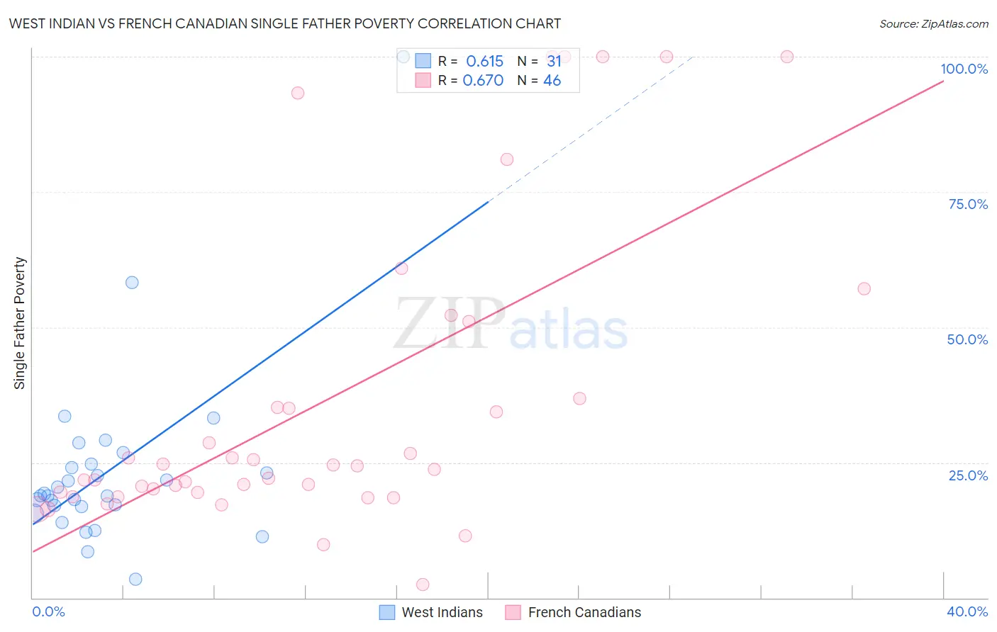 West Indian vs French Canadian Single Father Poverty