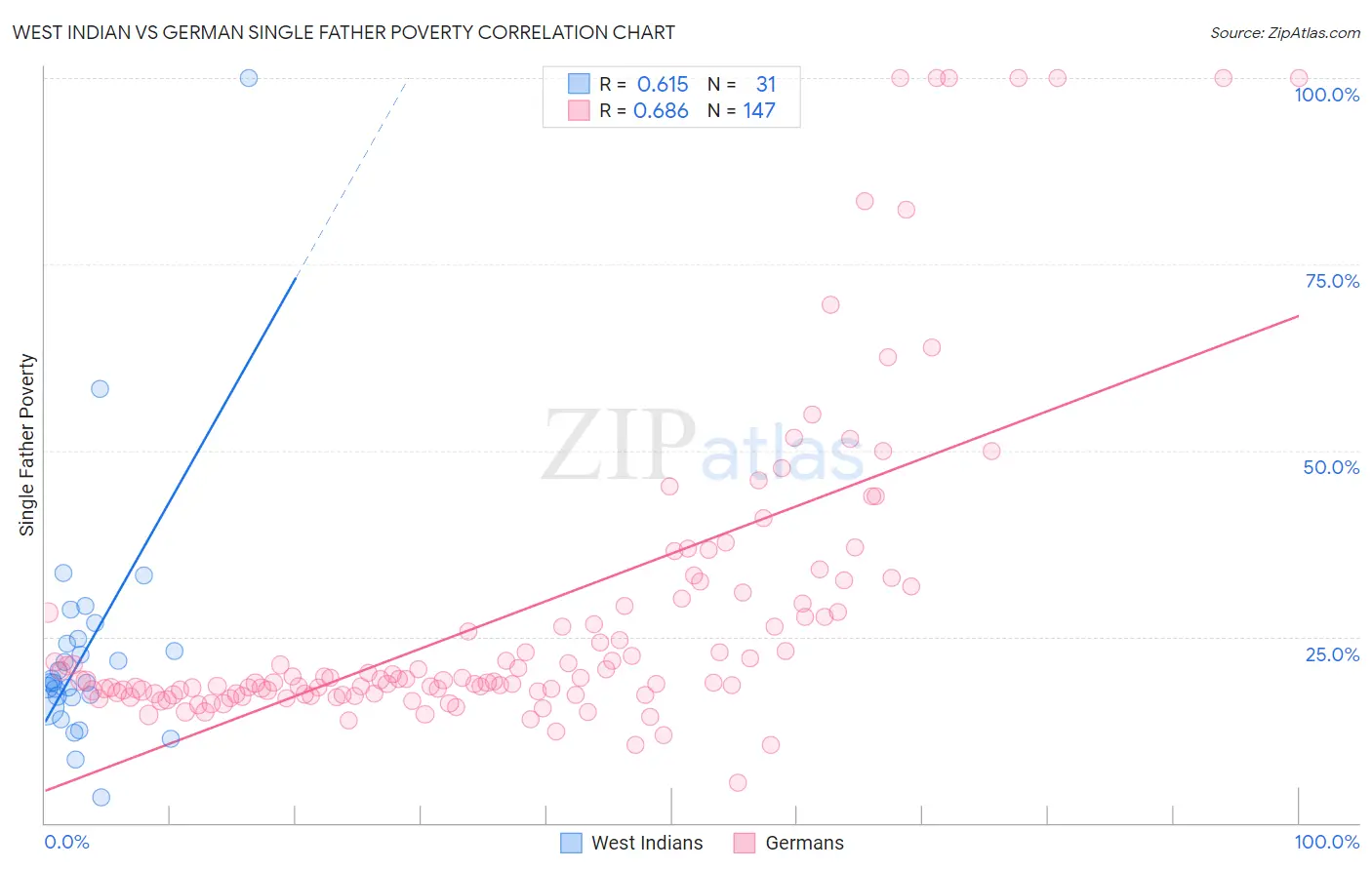 West Indian vs German Single Father Poverty