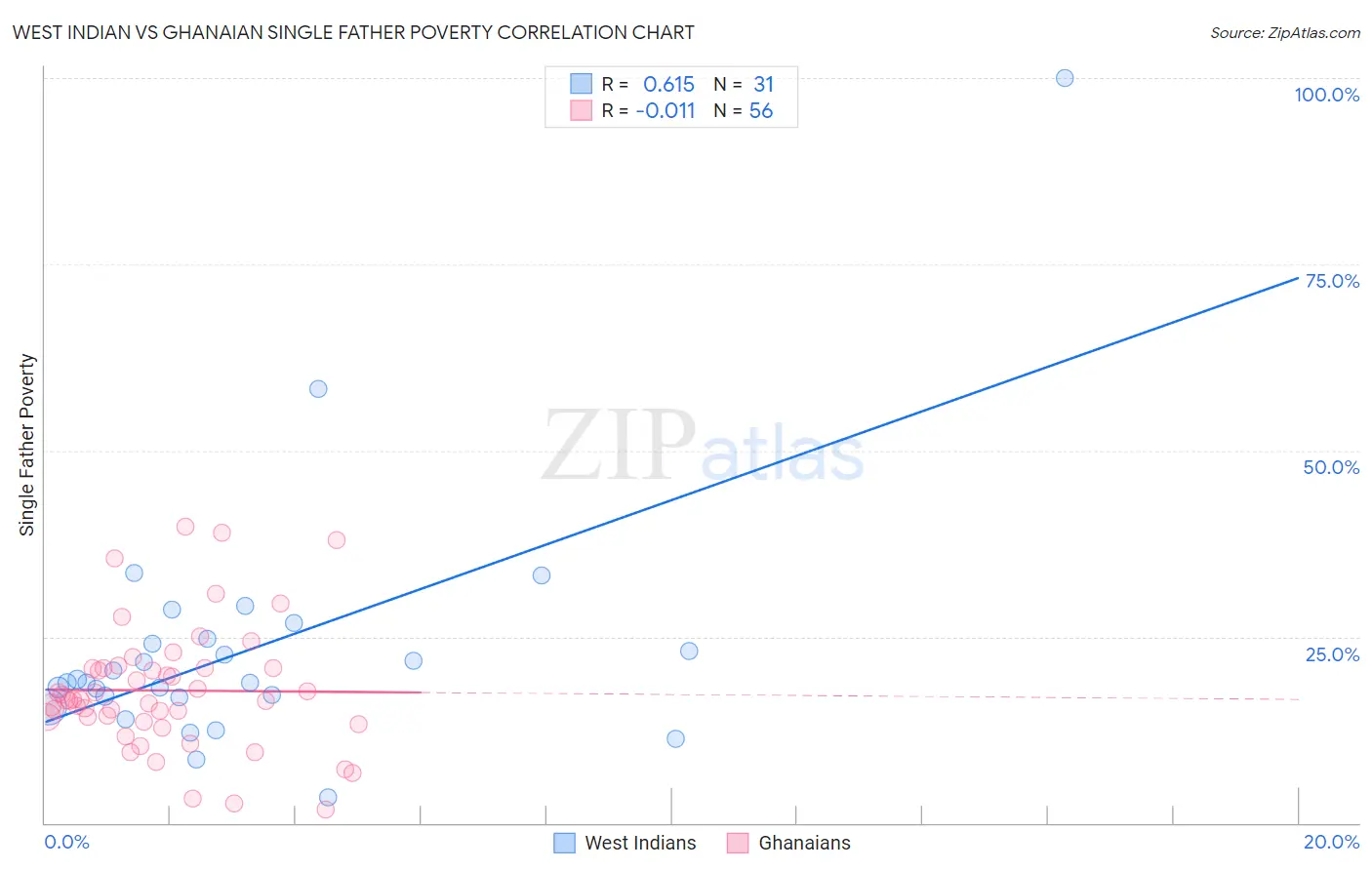 West Indian vs Ghanaian Single Father Poverty