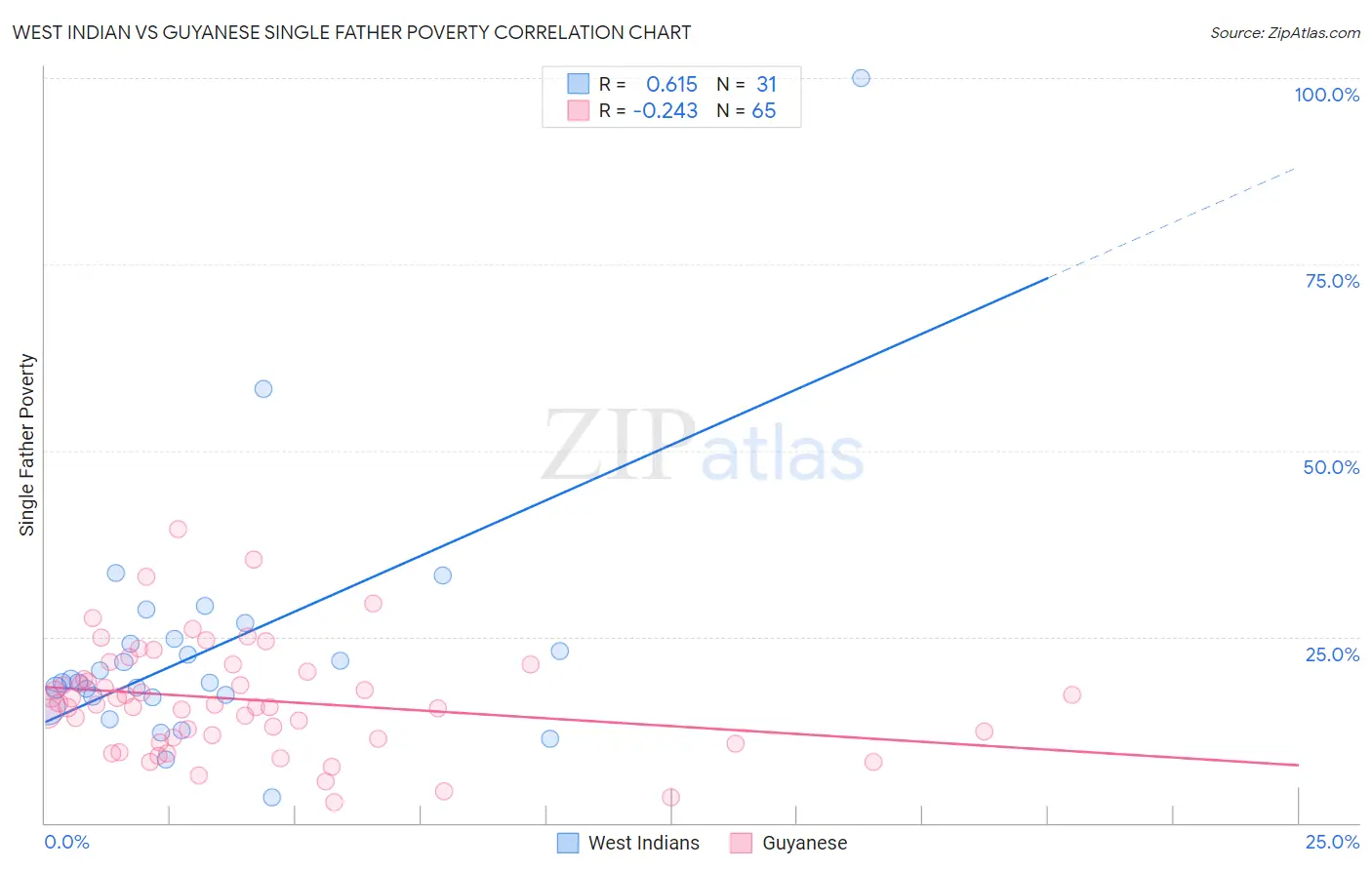 West Indian vs Guyanese Single Father Poverty