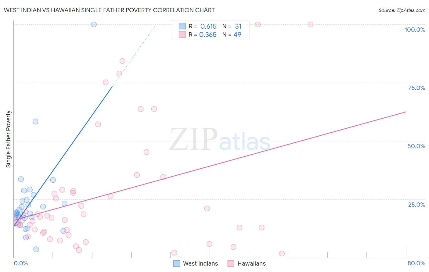 West Indian vs Hawaiian Single Father Poverty