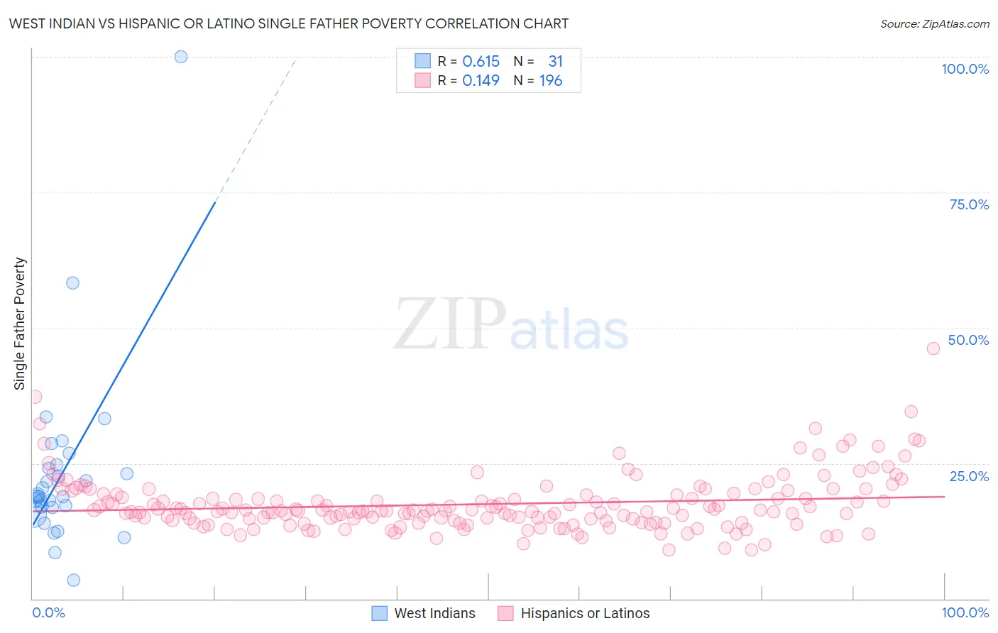 West Indian vs Hispanic or Latino Single Father Poverty