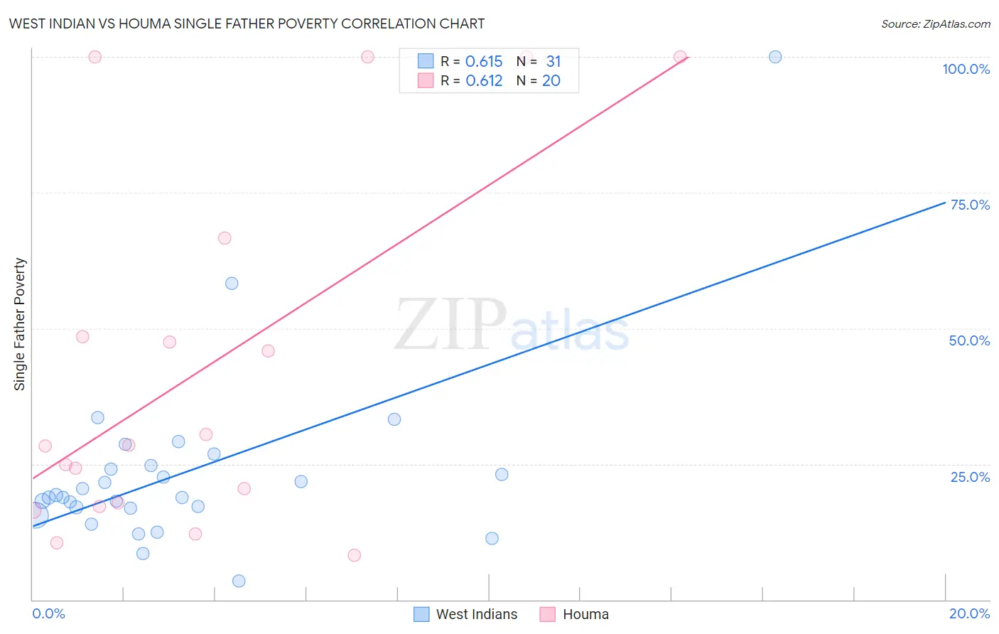 West Indian vs Houma Single Father Poverty