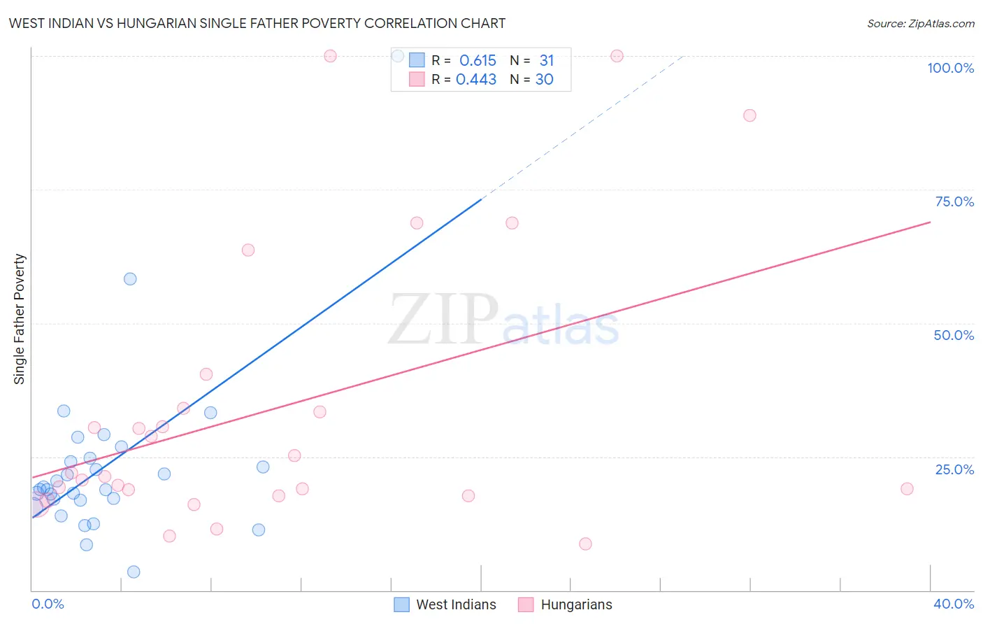 West Indian vs Hungarian Single Father Poverty