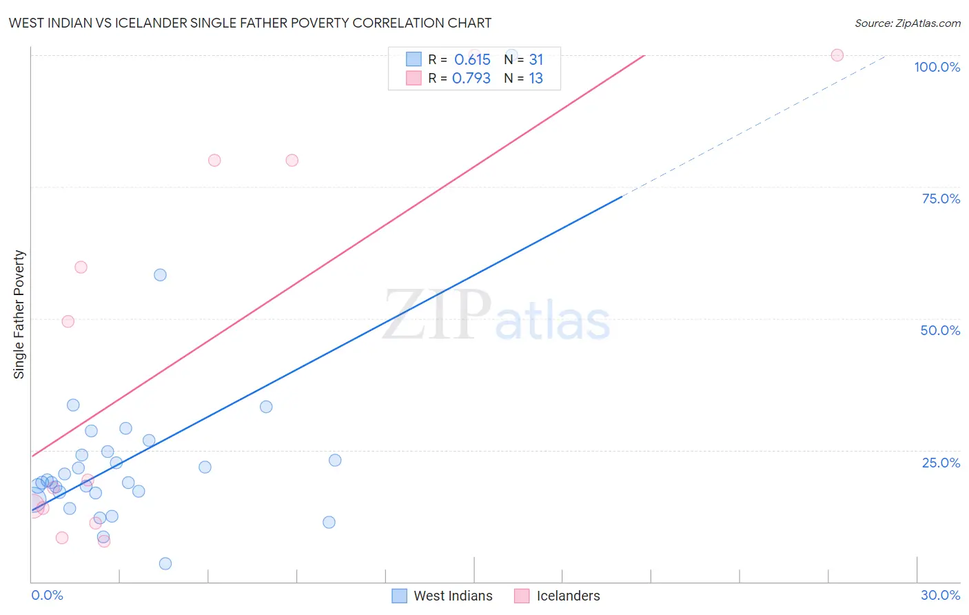 West Indian vs Icelander Single Father Poverty