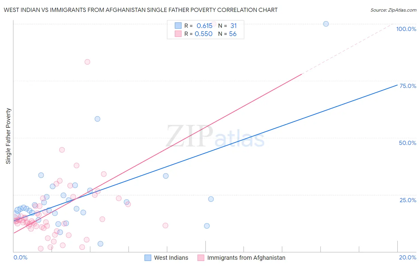 West Indian vs Immigrants from Afghanistan Single Father Poverty