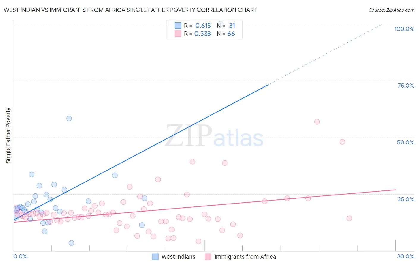 West Indian vs Immigrants from Africa Single Father Poverty