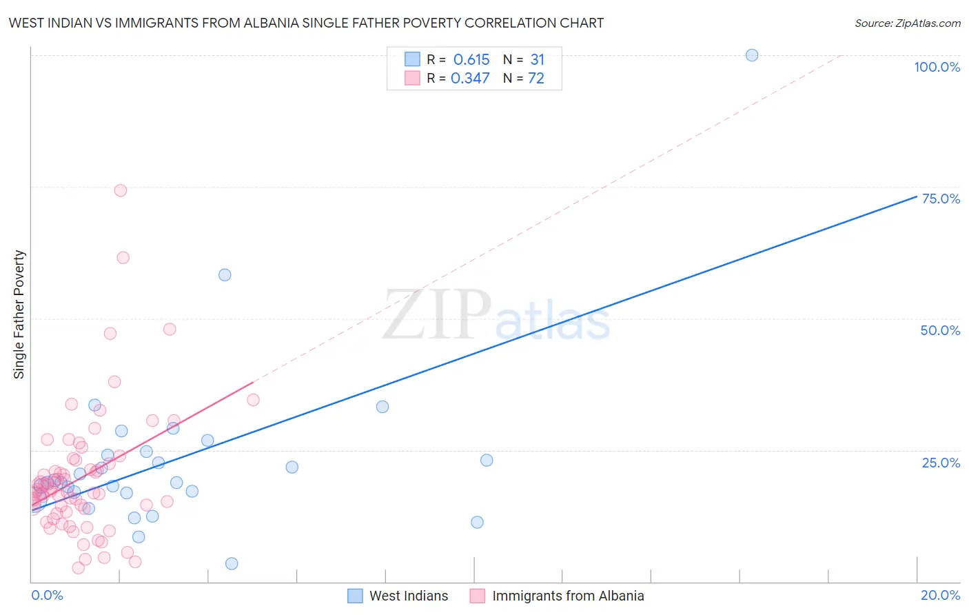 West Indian vs Immigrants from Albania Single Father Poverty