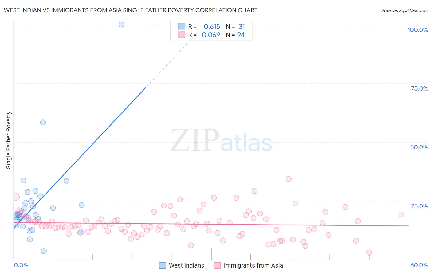 West Indian vs Immigrants from Asia Single Father Poverty