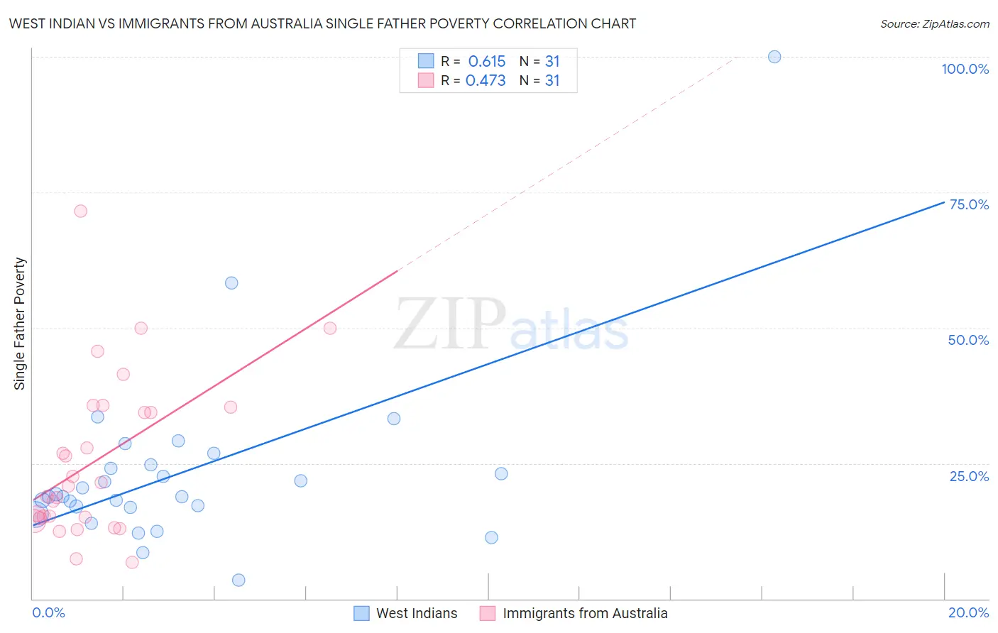 West Indian vs Immigrants from Australia Single Father Poverty