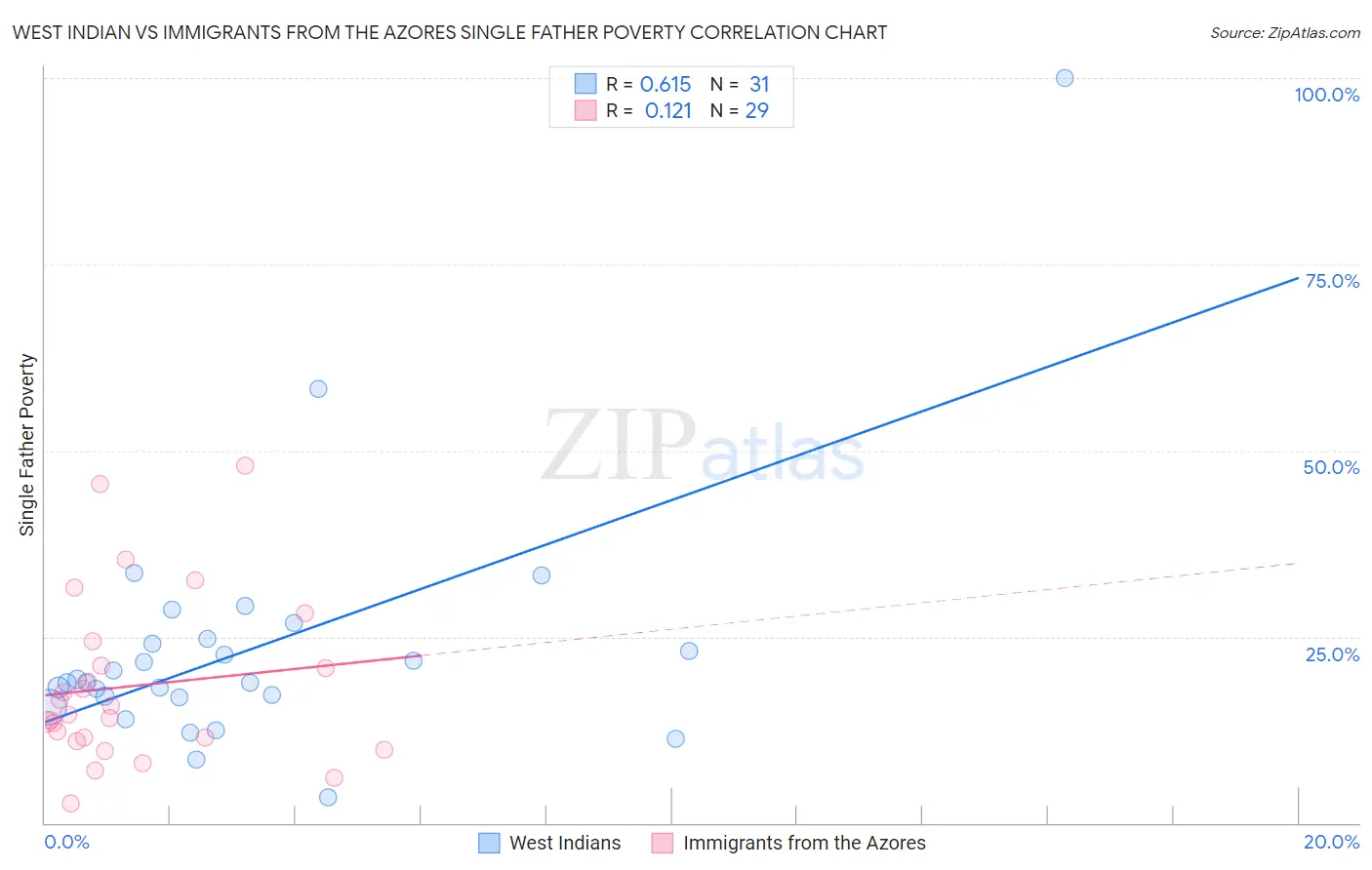 West Indian vs Immigrants from the Azores Single Father Poverty