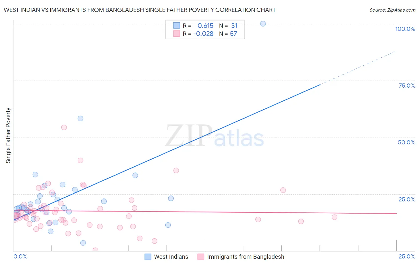 West Indian vs Immigrants from Bangladesh Single Father Poverty
