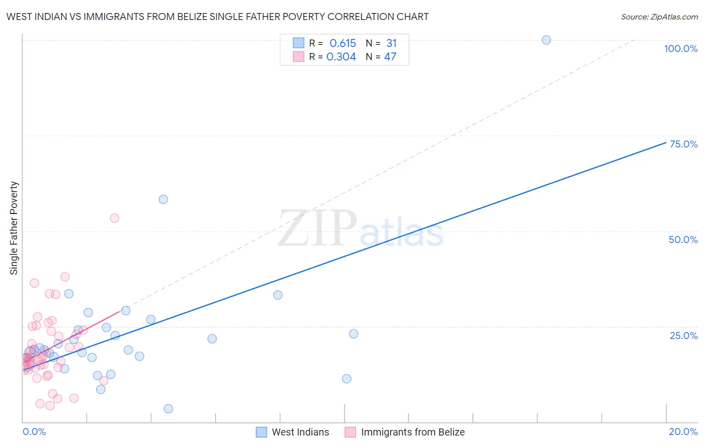 West Indian vs Immigrants from Belize Single Father Poverty