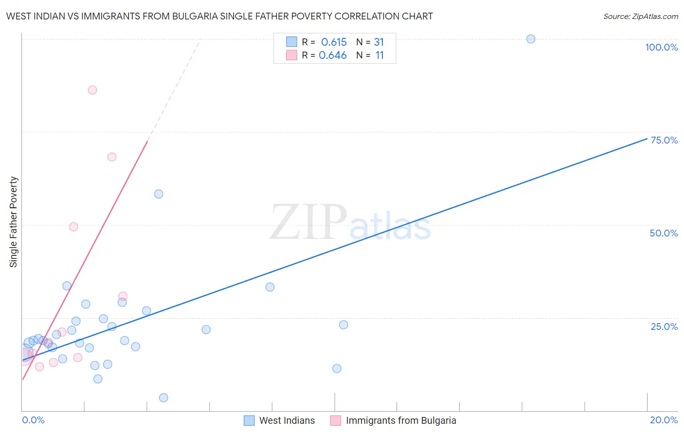 West Indian vs Immigrants from Bulgaria Single Father Poverty