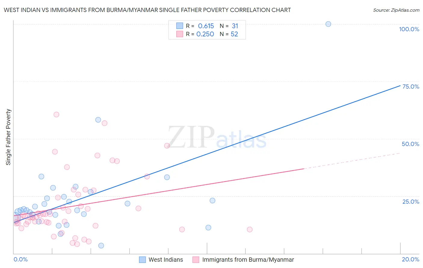 West Indian vs Immigrants from Burma/Myanmar Single Father Poverty