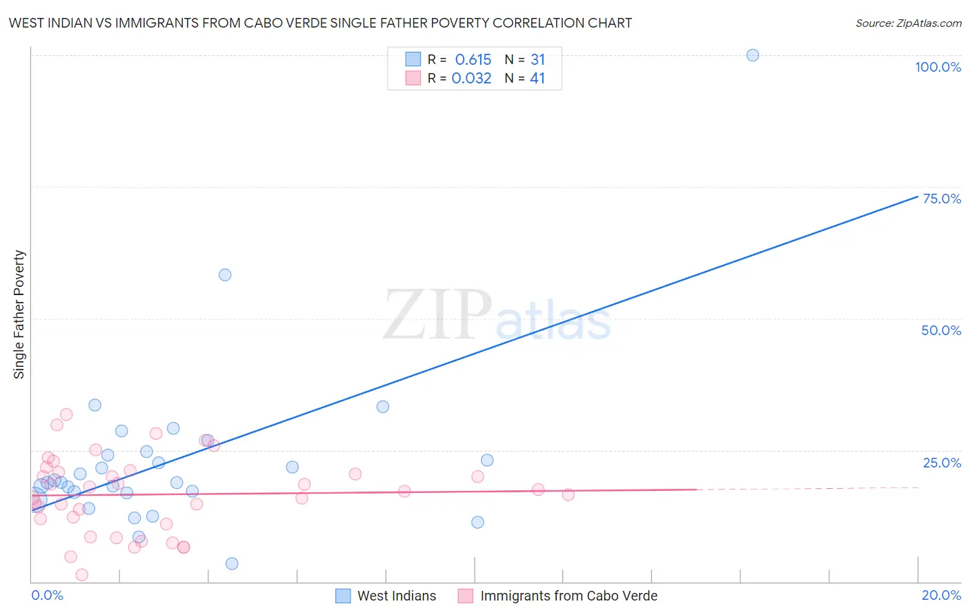 West Indian vs Immigrants from Cabo Verde Single Father Poverty