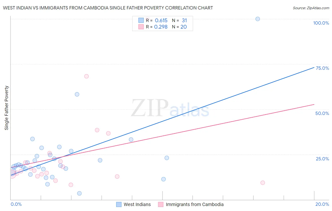 West Indian vs Immigrants from Cambodia Single Father Poverty