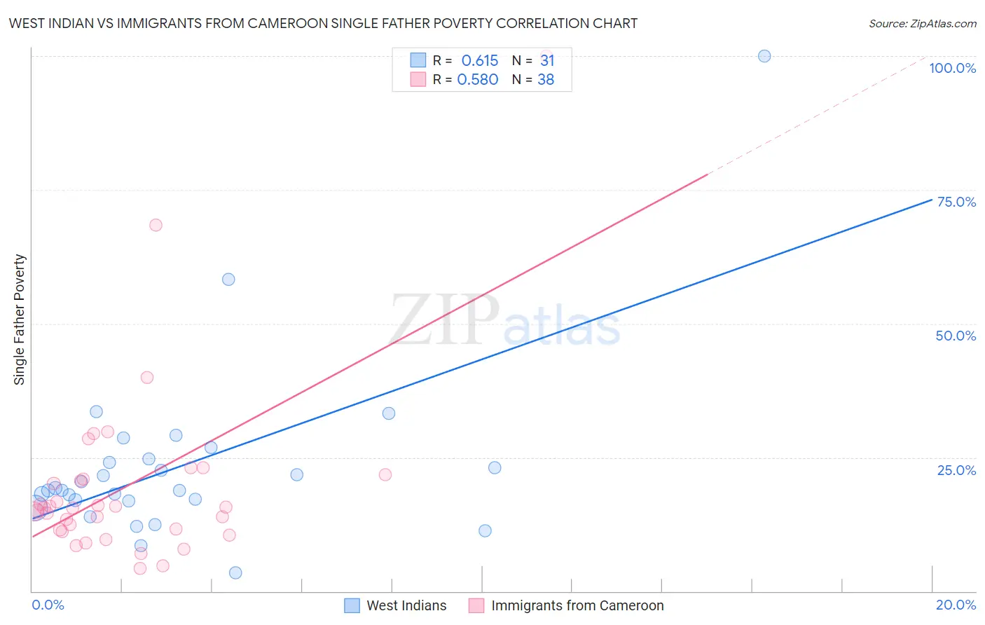 West Indian vs Immigrants from Cameroon Single Father Poverty