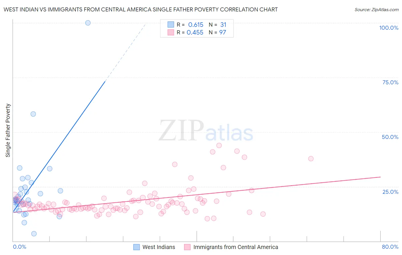 West Indian vs Immigrants from Central America Single Father Poverty