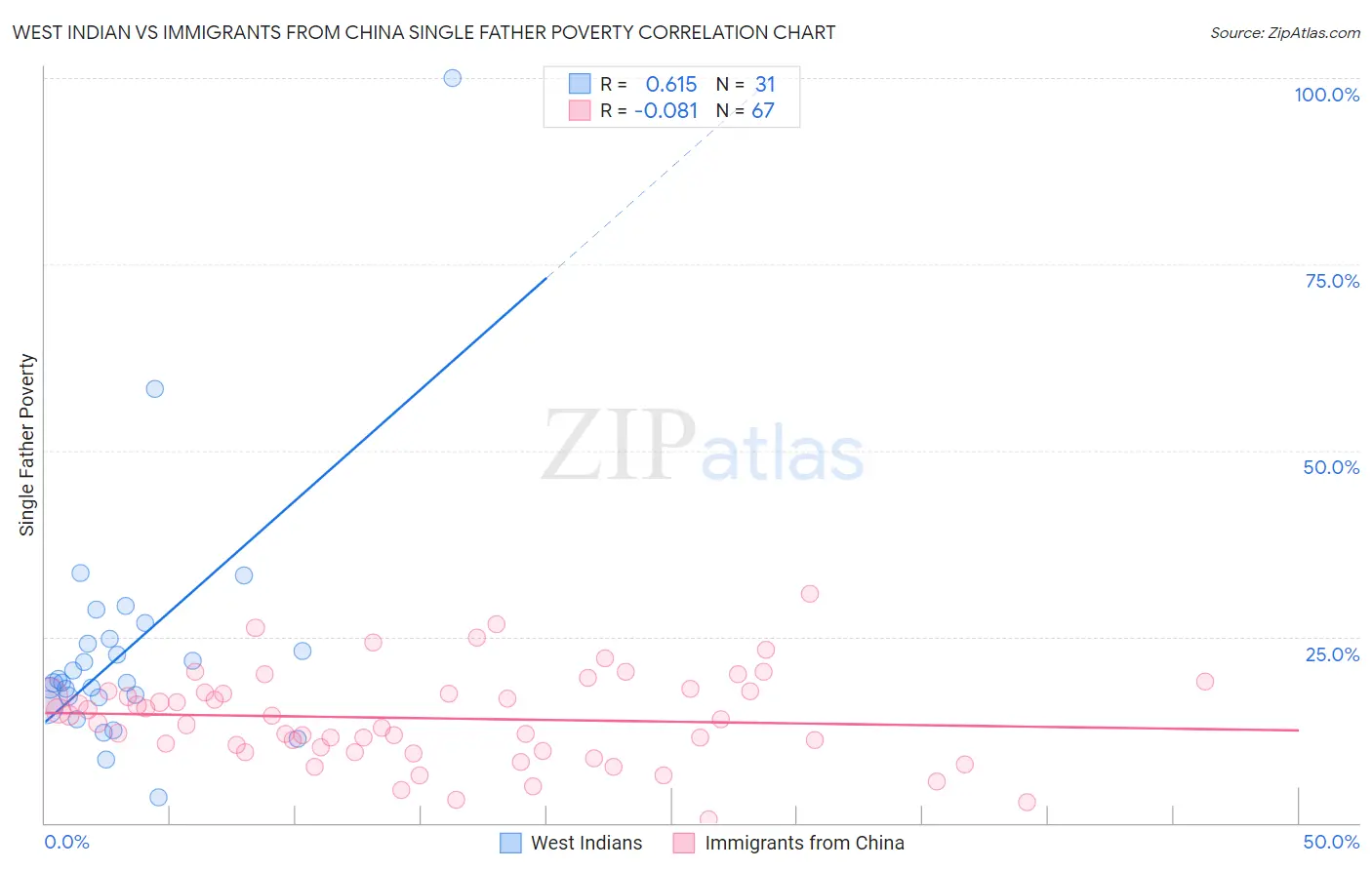 West Indian vs Immigrants from China Single Father Poverty