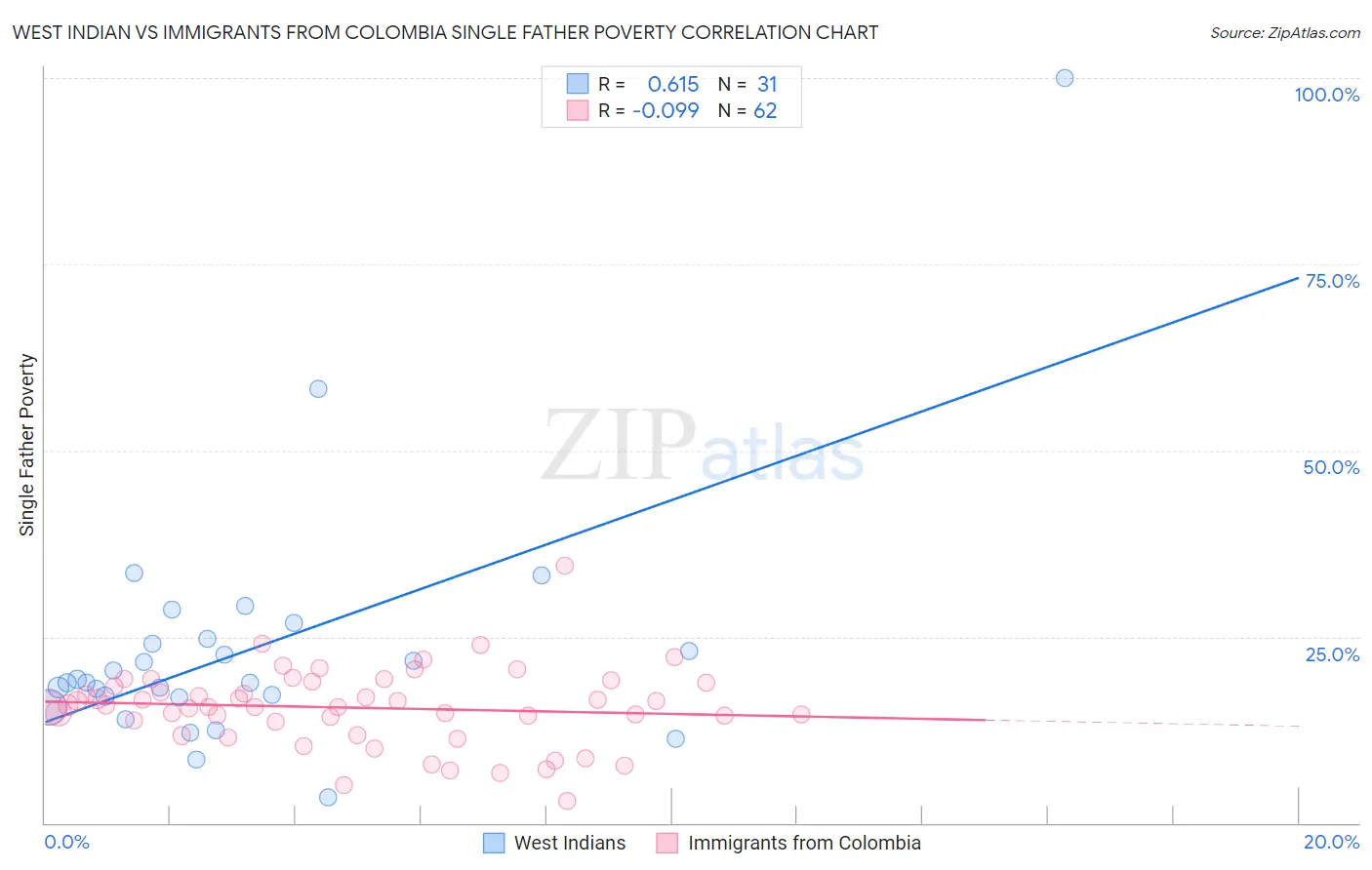 West Indian vs Immigrants from Colombia Single Father Poverty